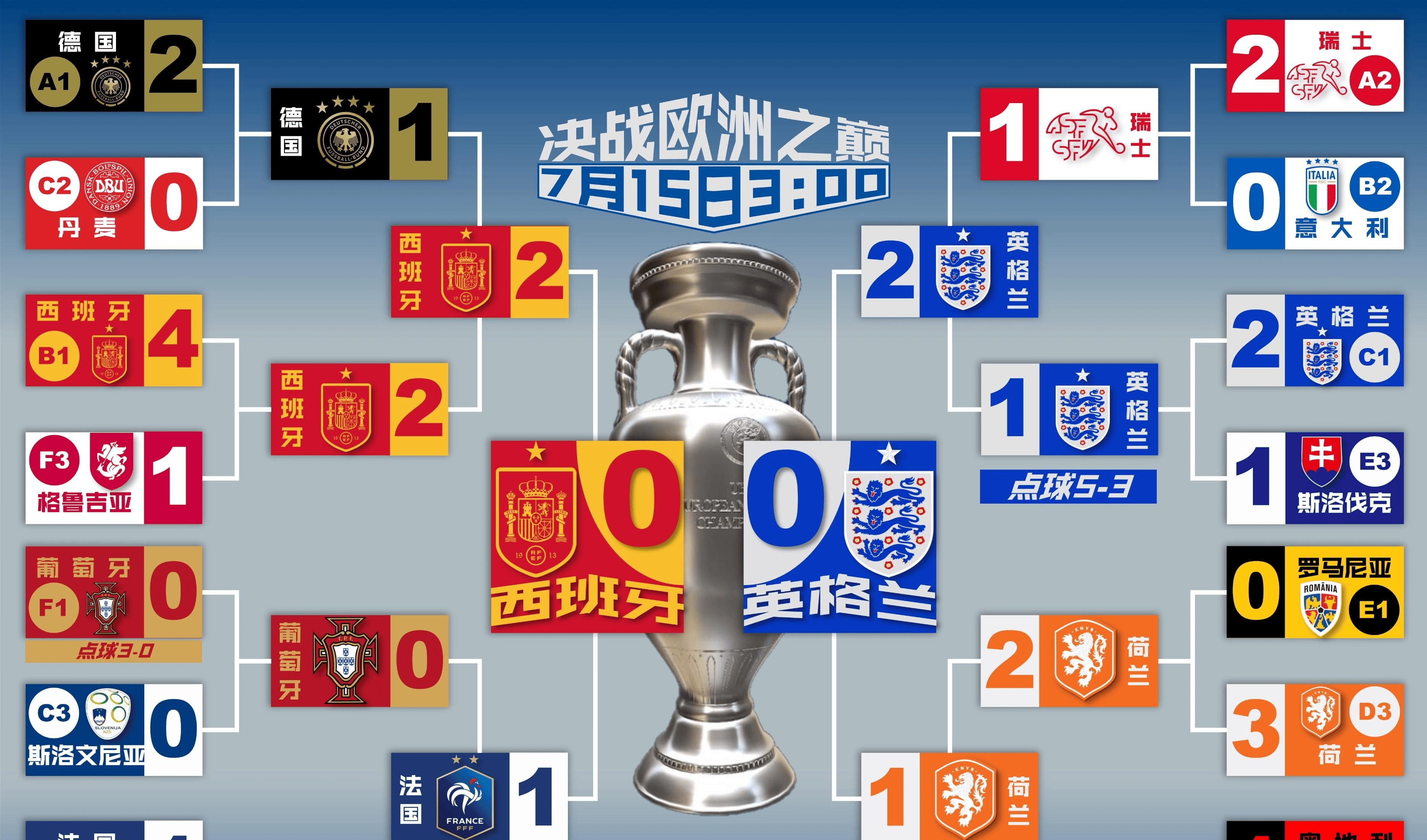 包含激情燃烧，欧洲杯赛事将决胜负的词条